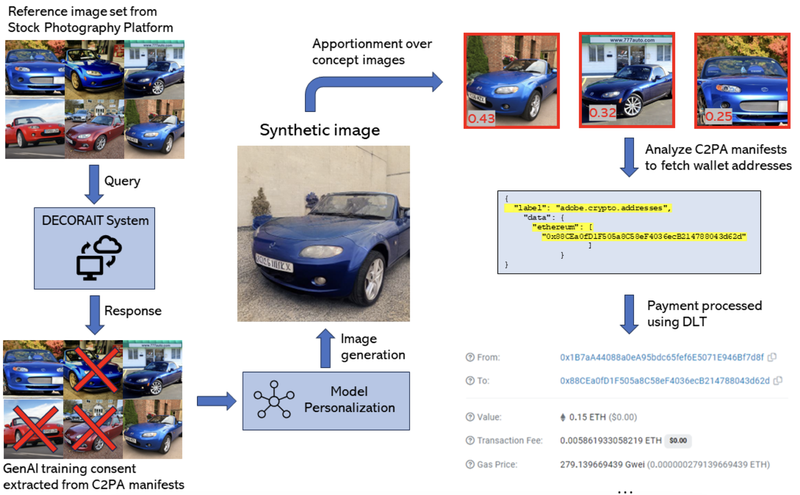 Figure 5: Image from Kar Balan, Alex Black, Andrew Gilbert, Simon Jenni, Andy Parsons, John Collomosse, DECORAIT - DECentralized Opt-in/out Registry for AI Training