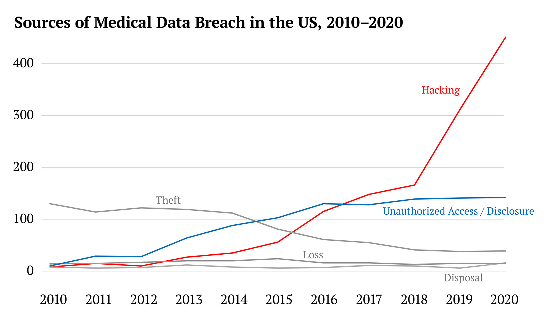Line chart of the sources of medical data breach in the US from 2010 through 2020