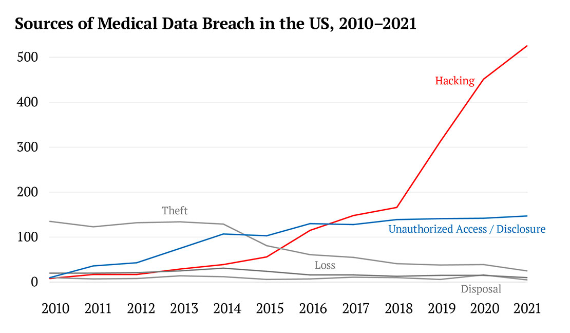 Line chart of the sources of medical data breach in the US from 2010 through 2021